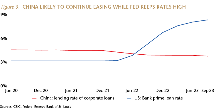China Likely To Continue Easing While Fed Keeps Rates High