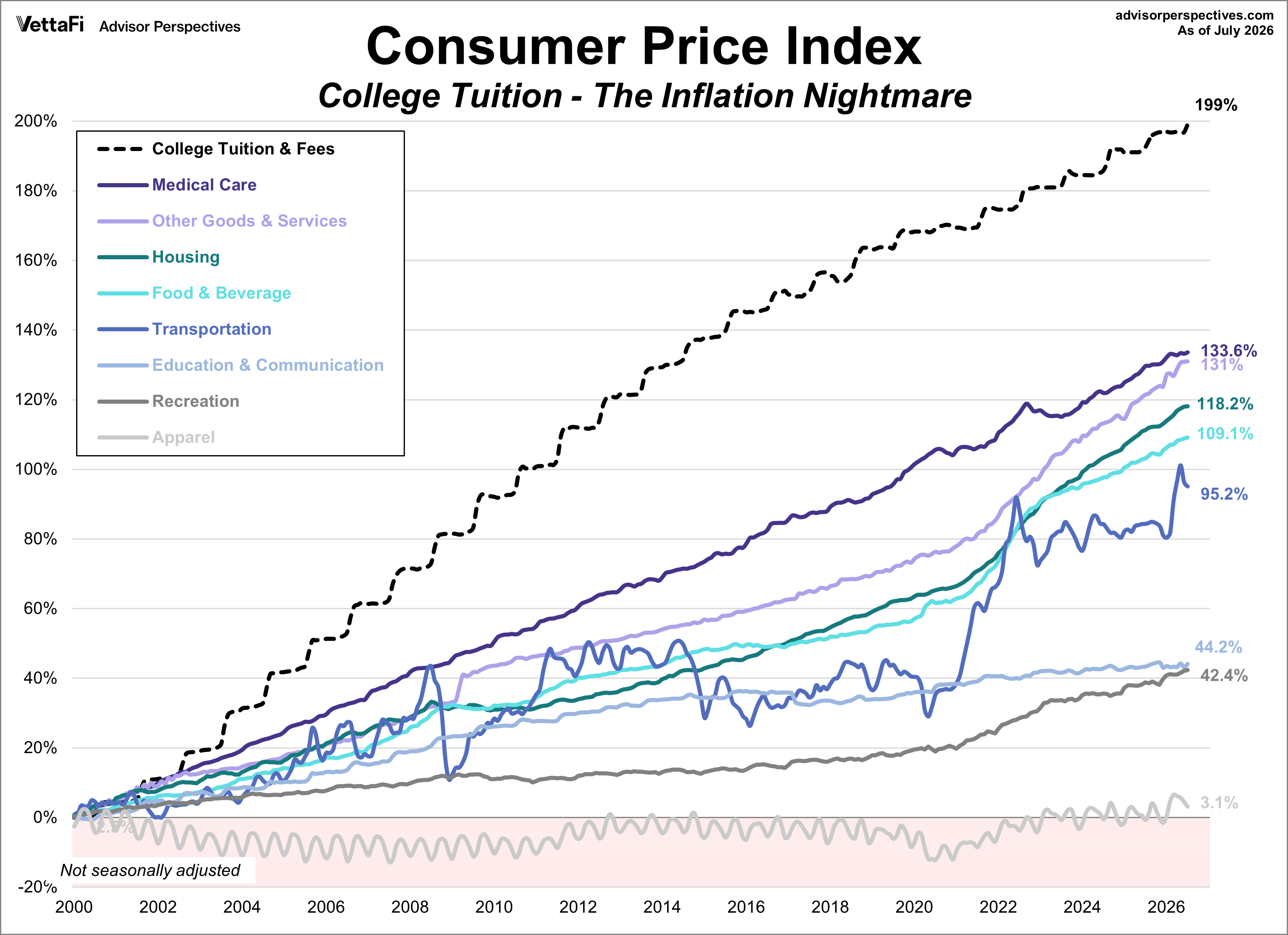 CPI Categories Plus College Tuition Growth since 2000