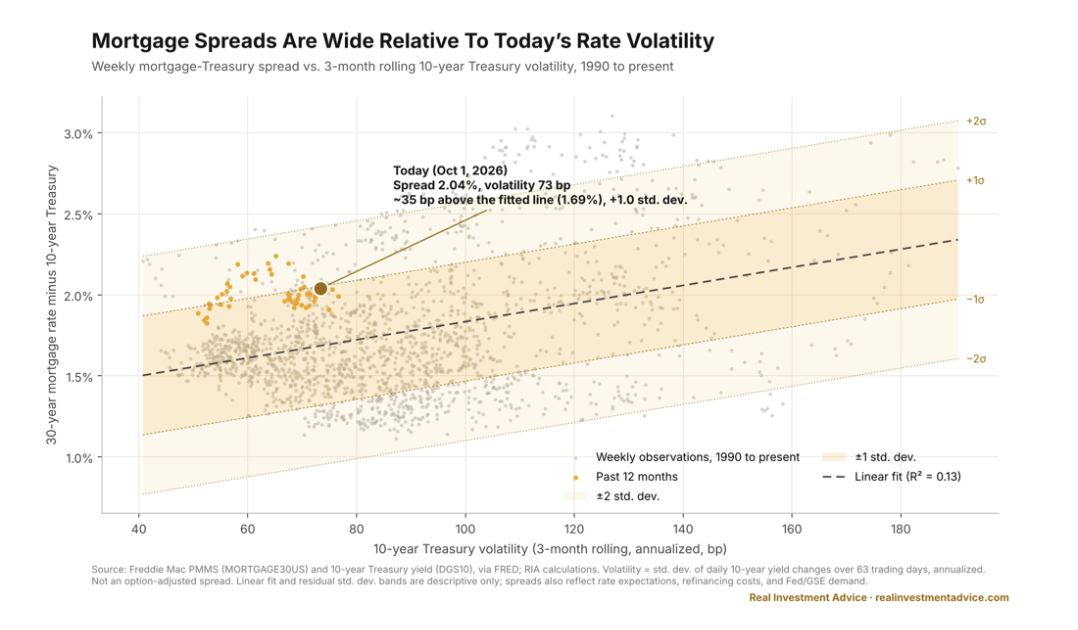 mortgage spreads wide relative 