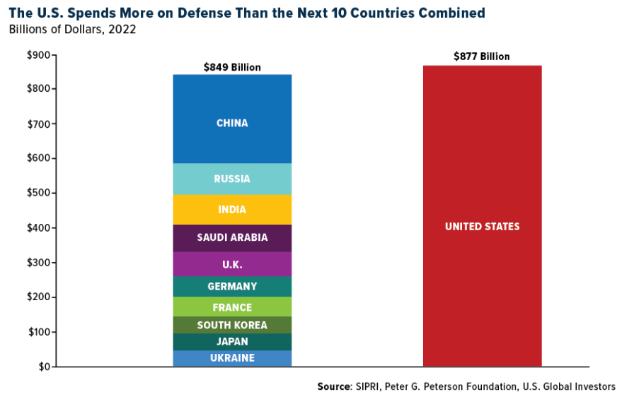 US spends