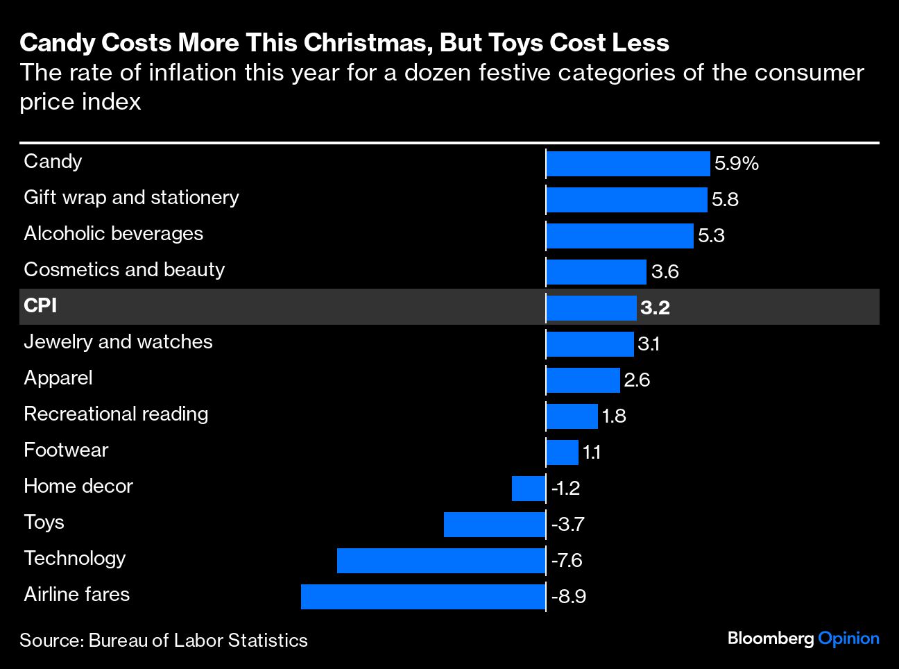 Candy Costs More This Christmas But Toys Cost Less