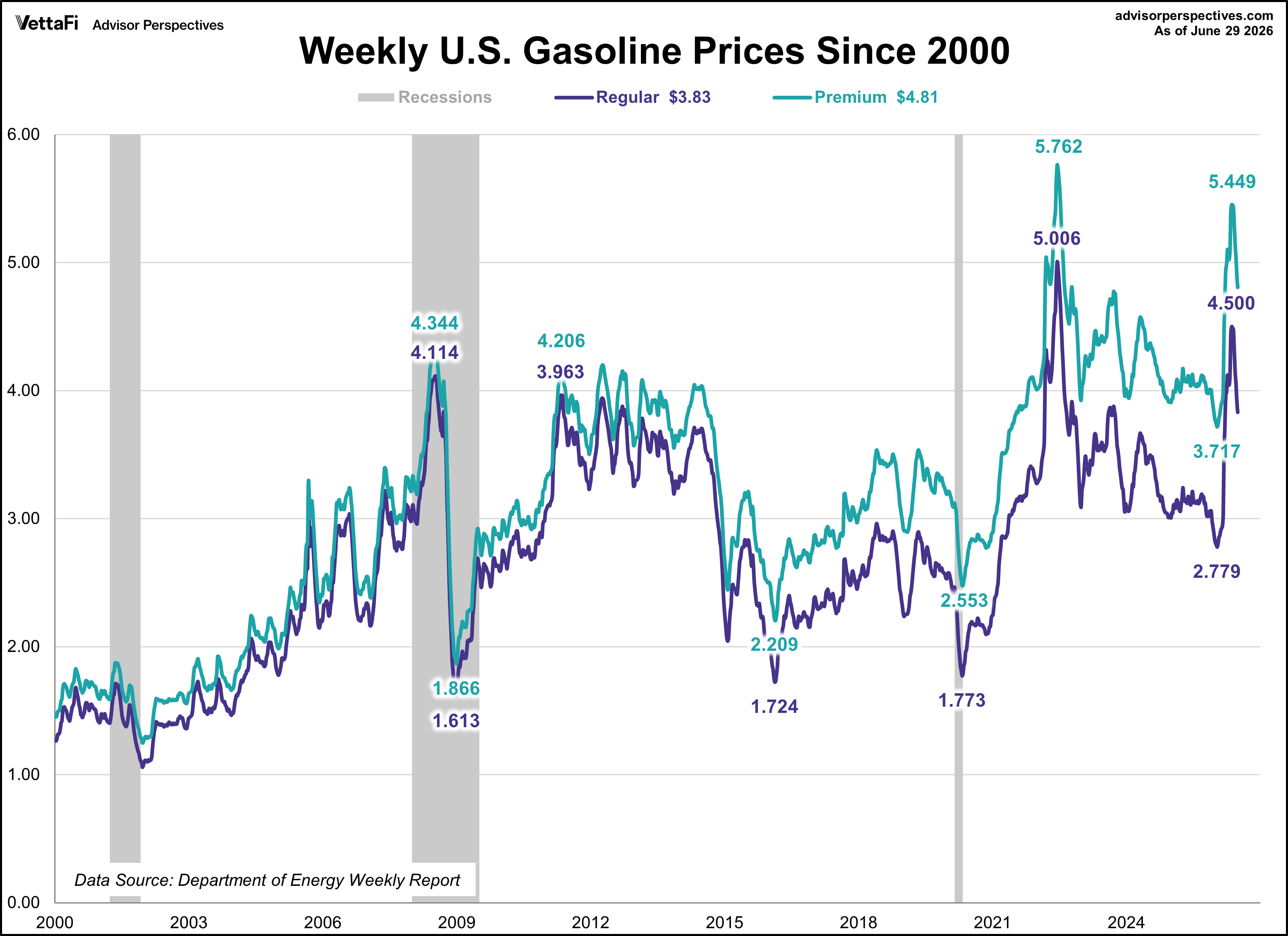 Weekly Gas Prices Since 2000