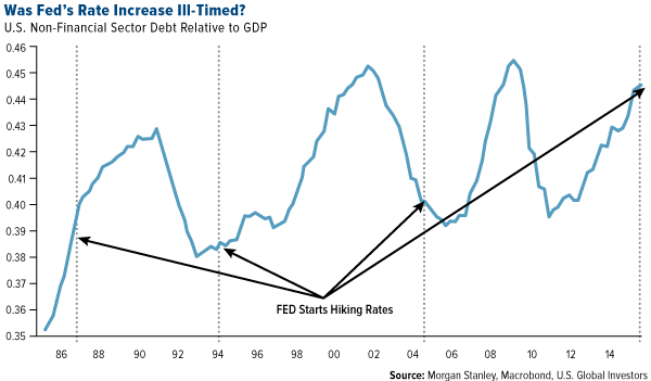 Was Fed's Rate Increase Ill-Timed?