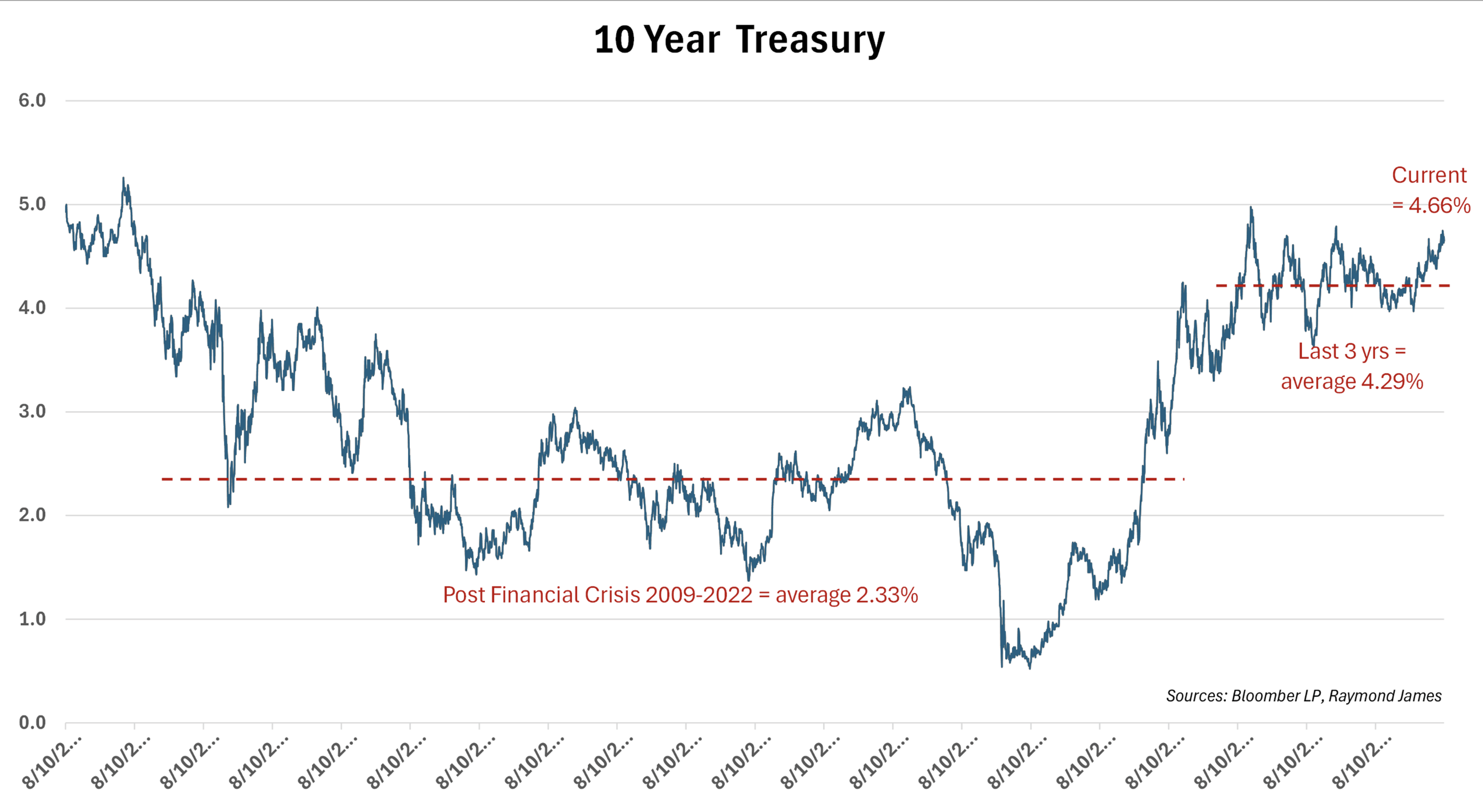 10 year treasury