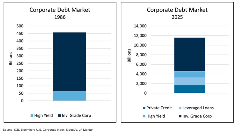 corporate debt