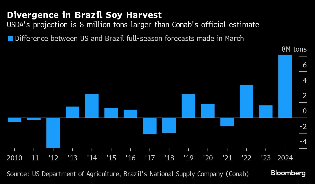 Brazil Soy Harvest
