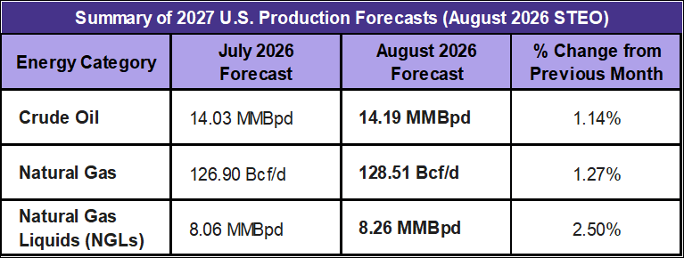 Short Term Energy Outlook 2027 Production Forecasts