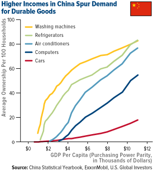 Higher Incomes in China Spur Demand for Durable Goods