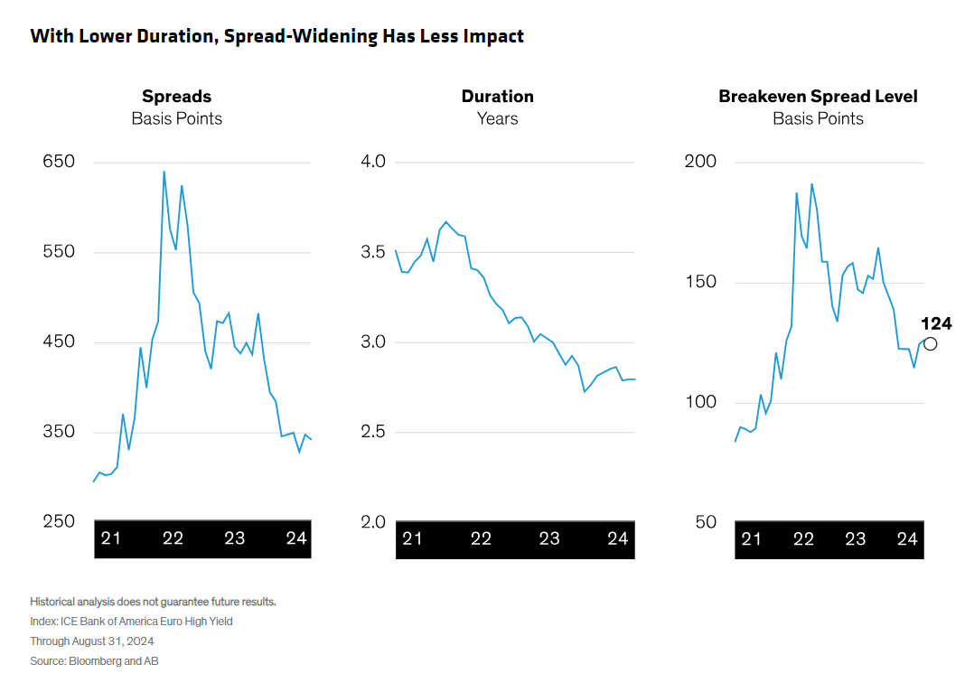 With lower duration spread-widening has less impact