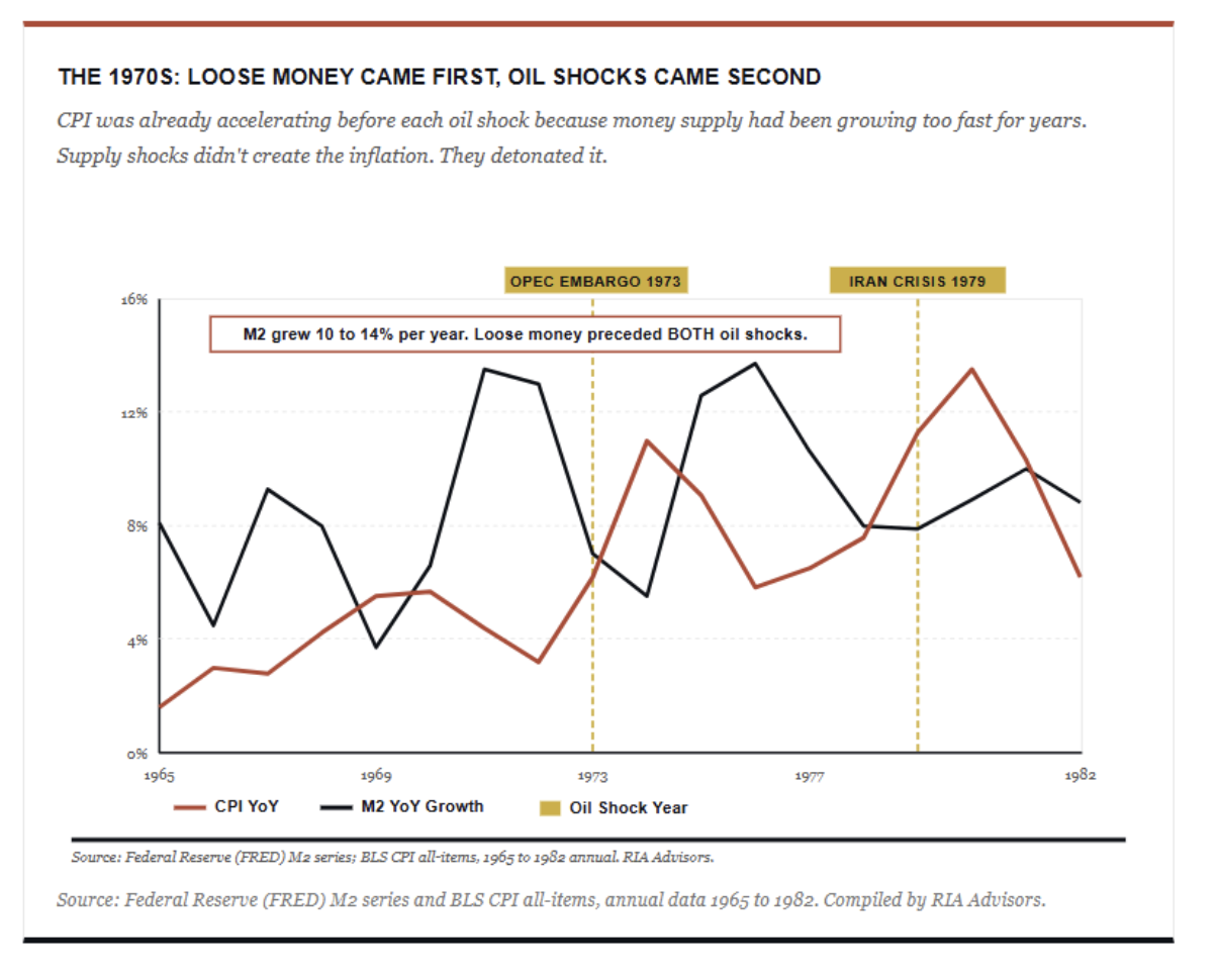 the 1970s loose money