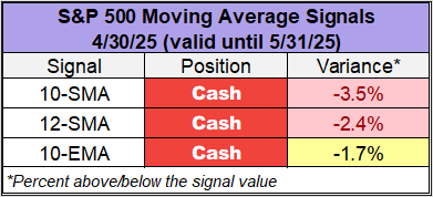 S&P 500 moving averages