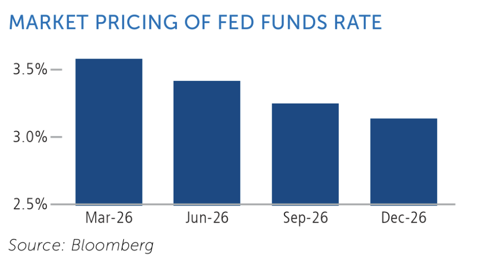 market pricing of fed funds rate