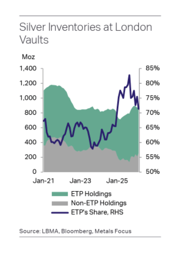 silver inventories
