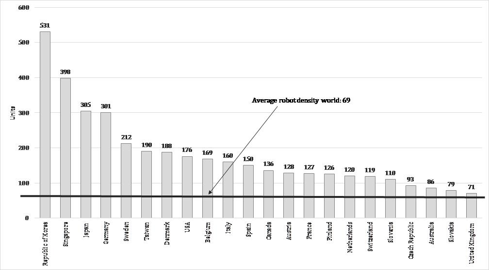 Exhibit 6: Number of multi-purpose industrial robots per 10,000 employees in the manufacturing industry (2015)