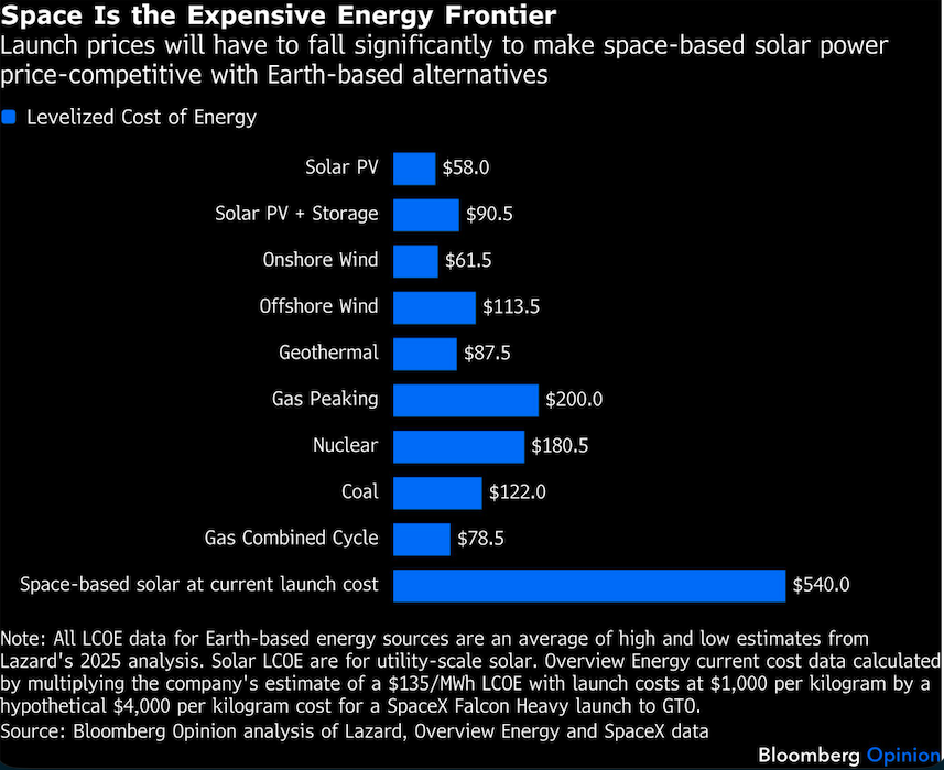 space is the expensive energy