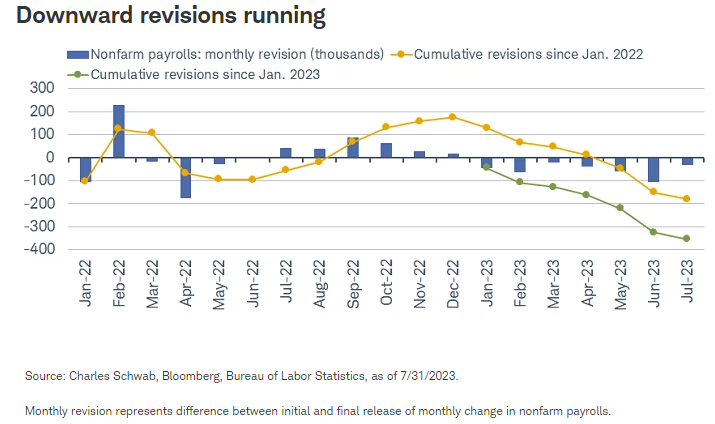 Downward revisions running
