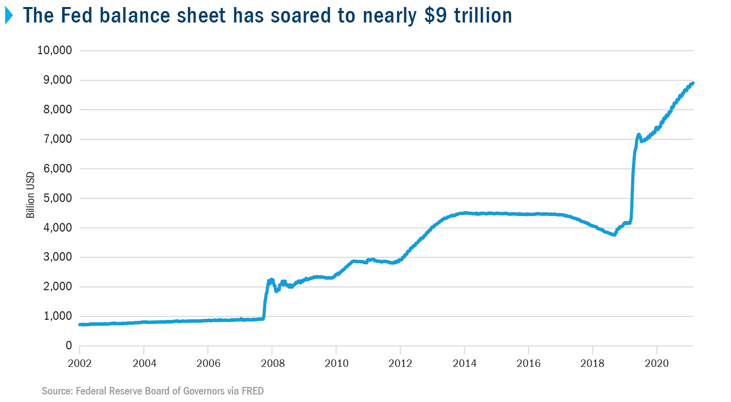 Line chart showing the Federal Reserve&rsquo;s balance sheet since 2002, with the increase commencing during the 2008 financial crisis. At the onset of the pandemic in 2020, the balance sheet increased dramatically to its highest level ever, at nearly $9 trillion.