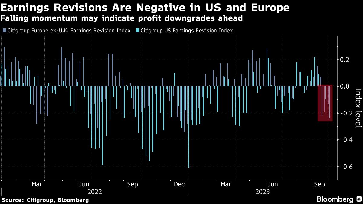 Earnings Revisions Are Negative in US and Europe