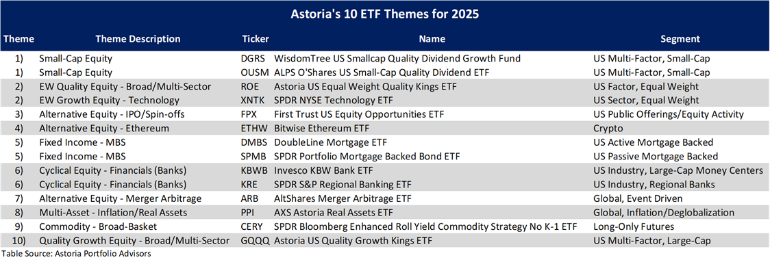 Astoria's 10 ETF Themes for 2025