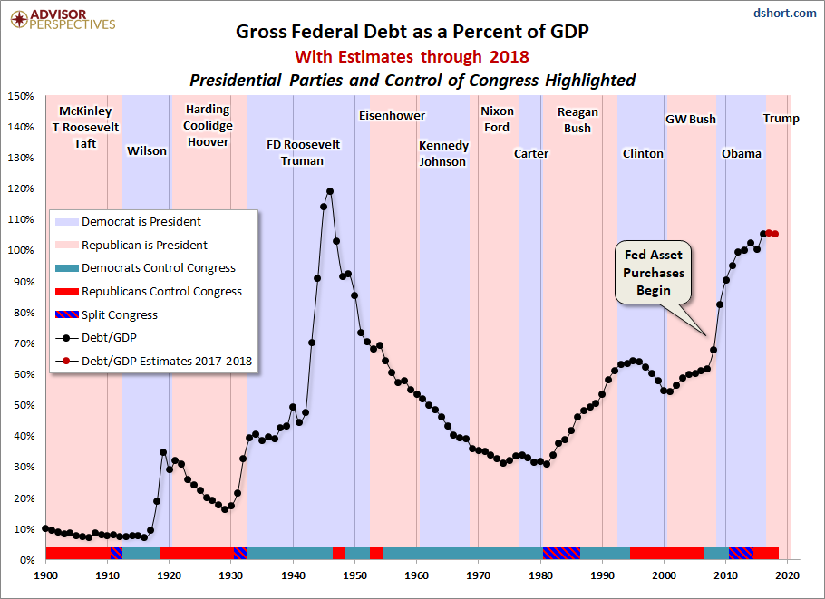 Debt GDP Politics