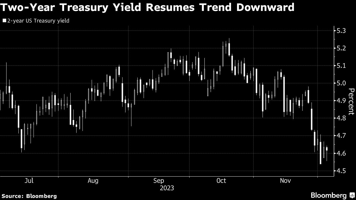 Two Year Treasury Yield Resumes Trend Downward