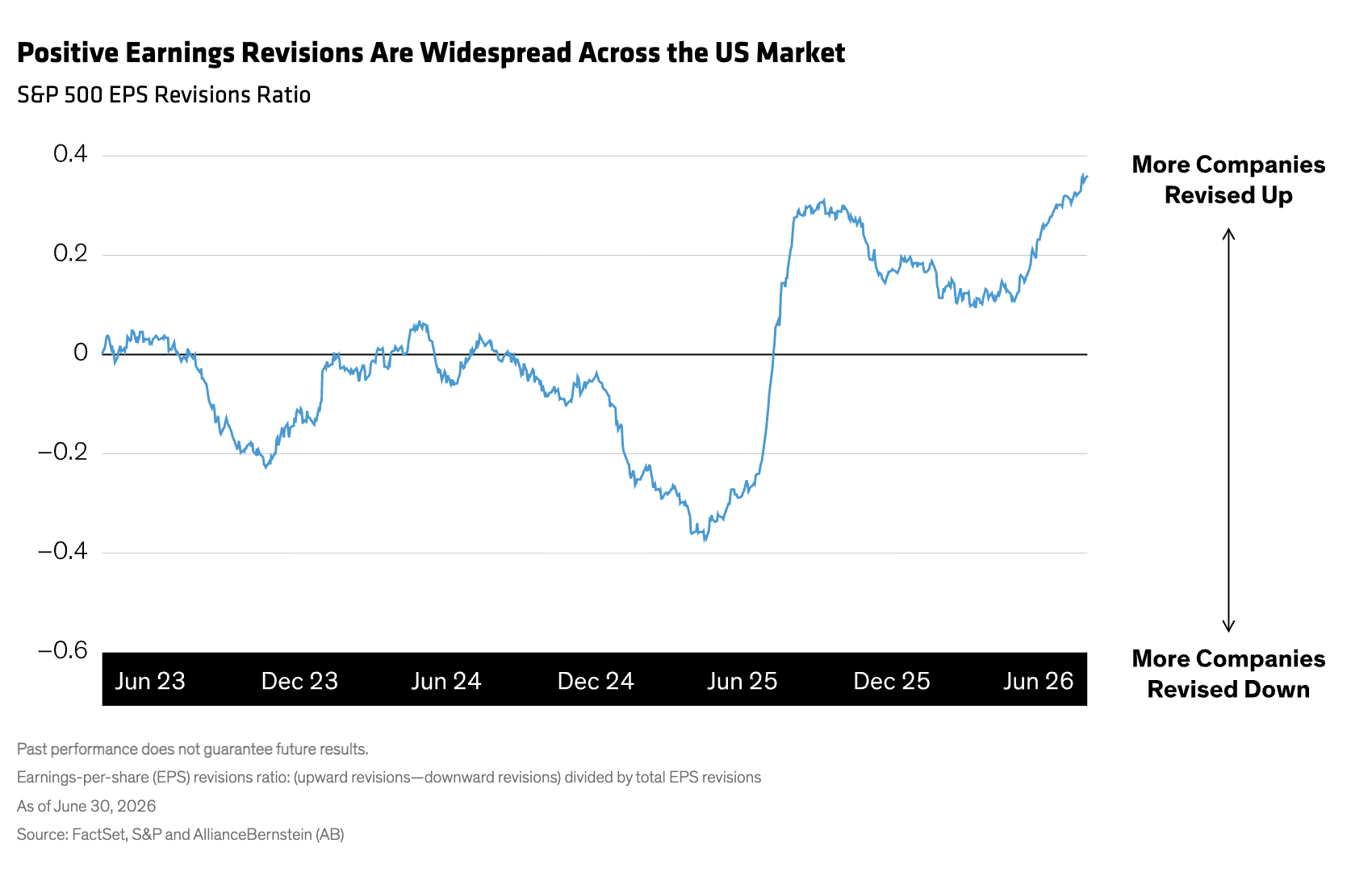 Positive Earnings Revisions Are Widespread Across the US Market