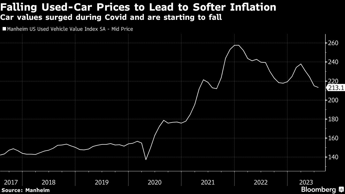 Falling Used Car Prices to Lead to Softer Inflation