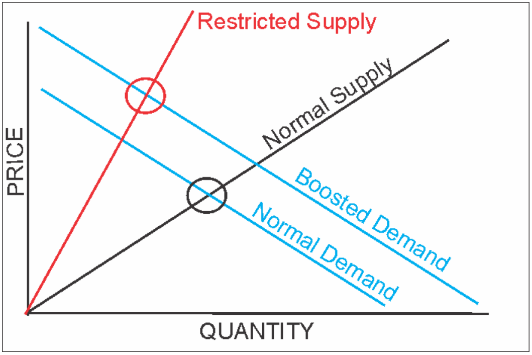 restricted supply