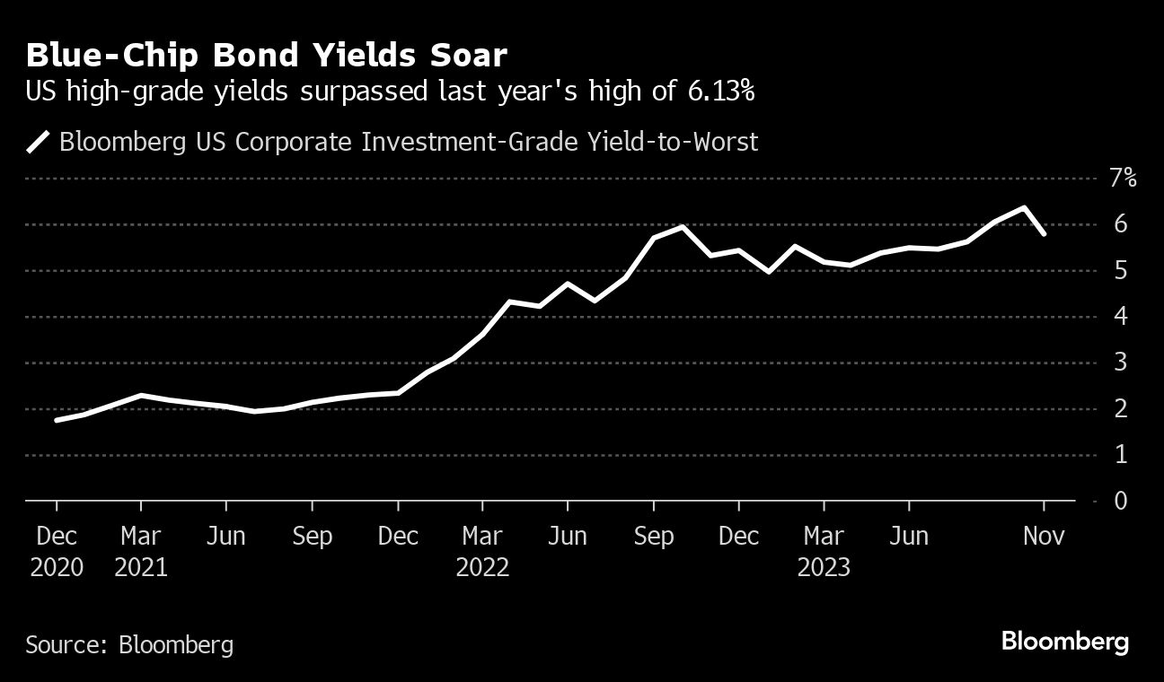 blue chip bond yields soar
