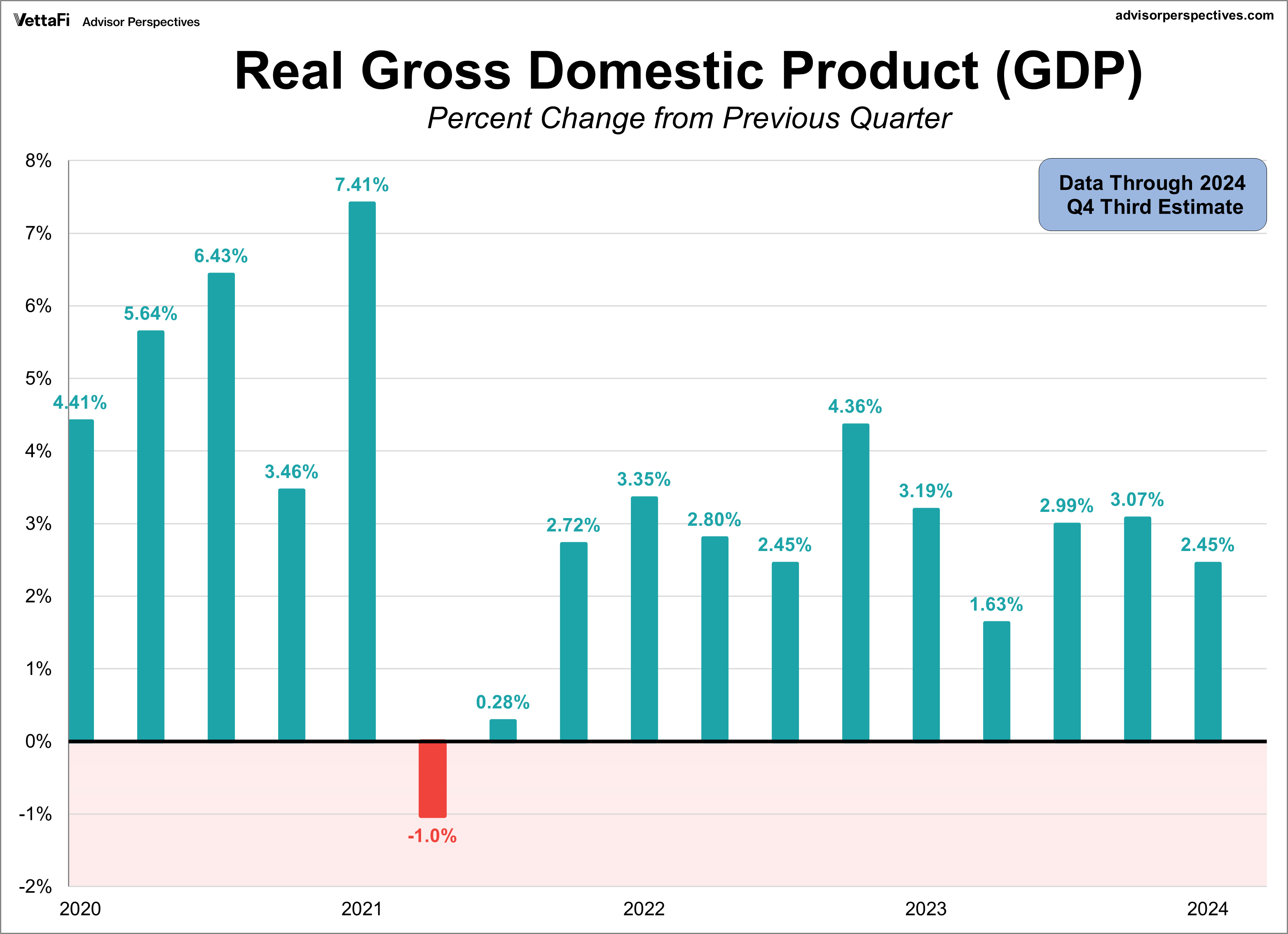 Real Gross Domestic Product