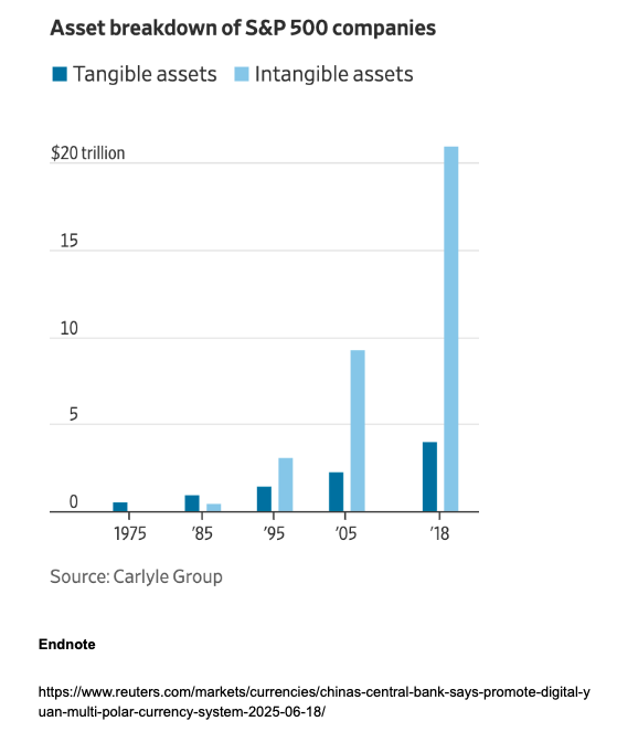 Asset breakdown graph