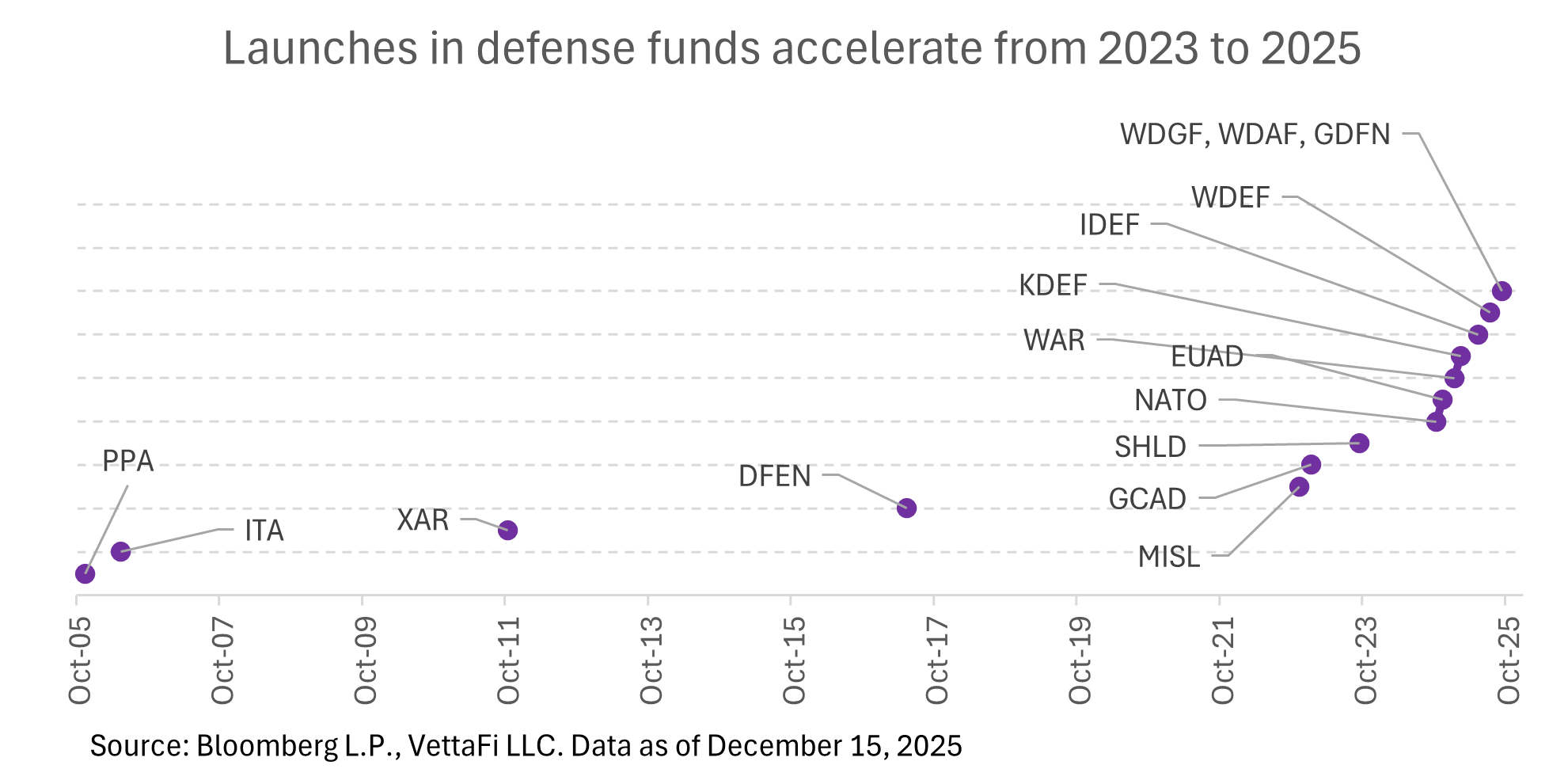 launches in defense funds