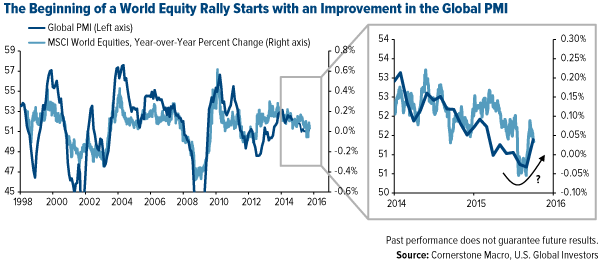 The-Beginning-Of-An-Emerging-Market-Rally-Starts-With-An-Improvement-In-The-Global-PMI