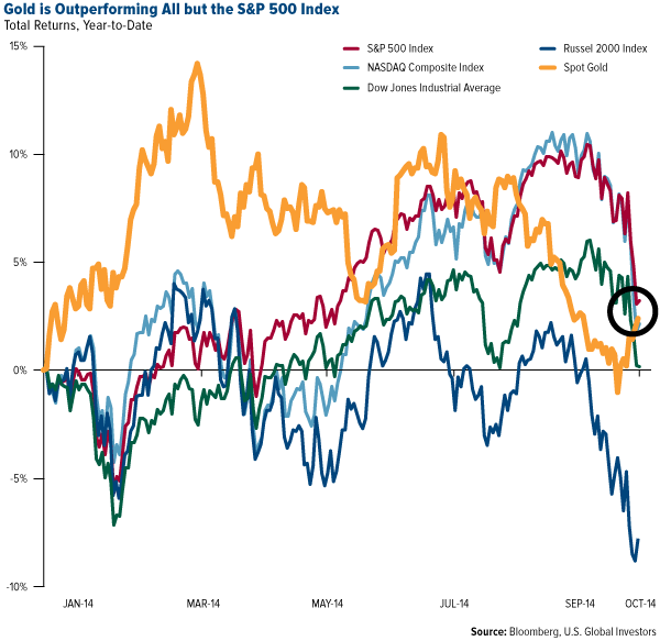 Gold-is-Outperforming-All-but-the-SP-500-Index