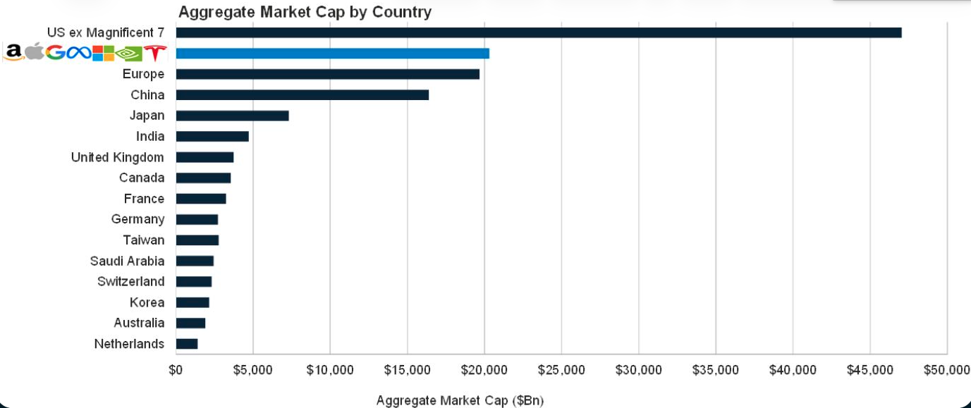 Aggregate Market Cap by Country