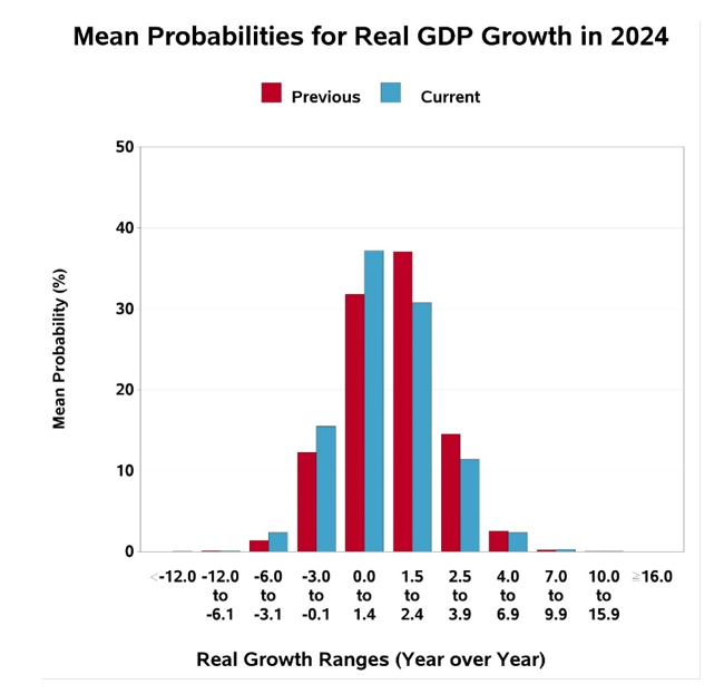 growth 2024