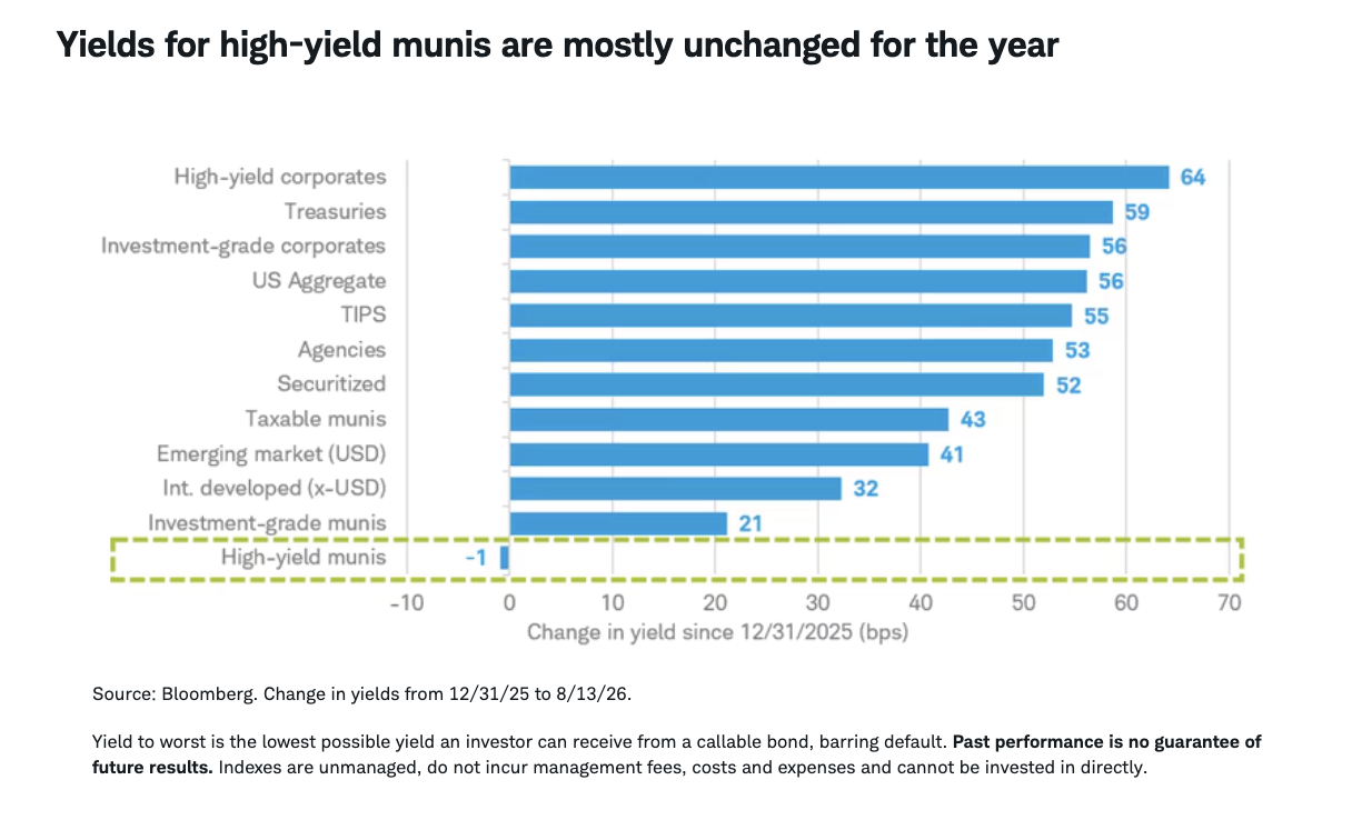 Yields for high-yield munis are mostly unchanged for the year