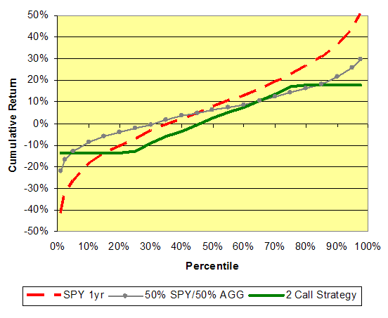 Two-Call Strategy