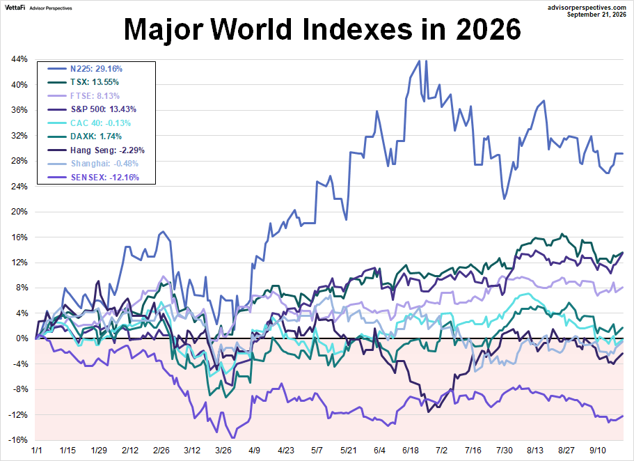World Markets Watchlist 2025 YTD performance