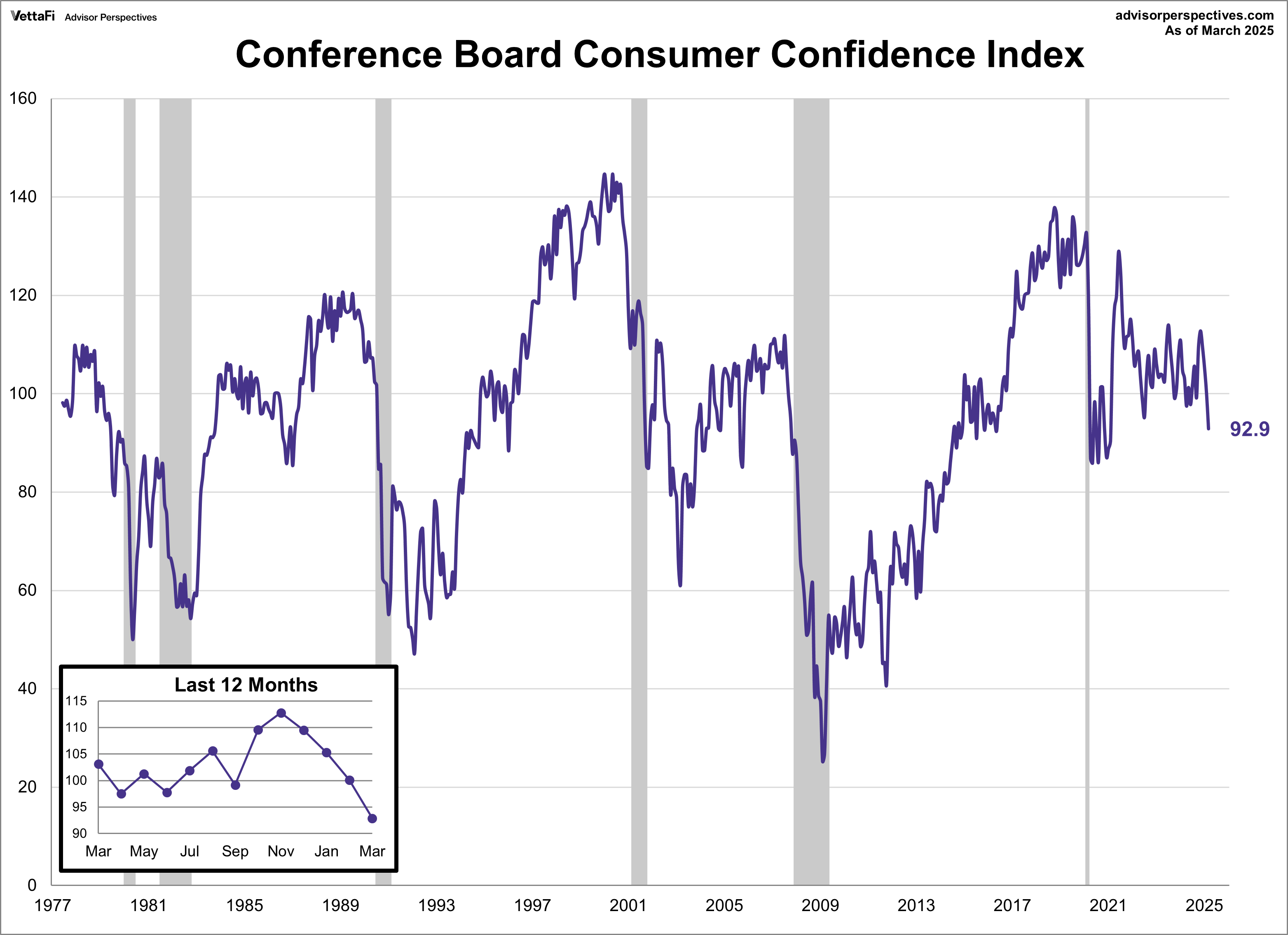 Consumer Confidence Index