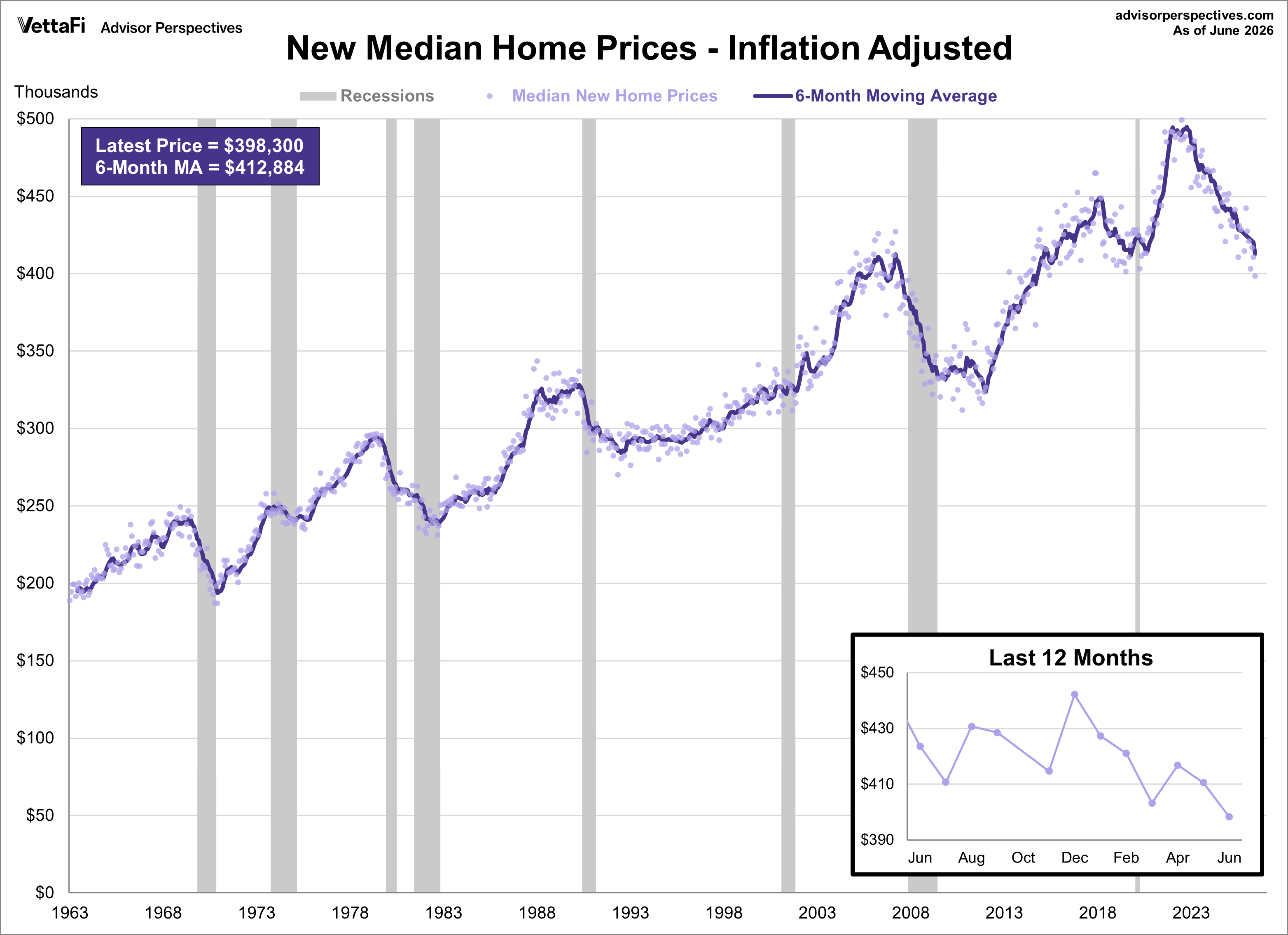 New Home Sales Median Price Inflation Adjusted