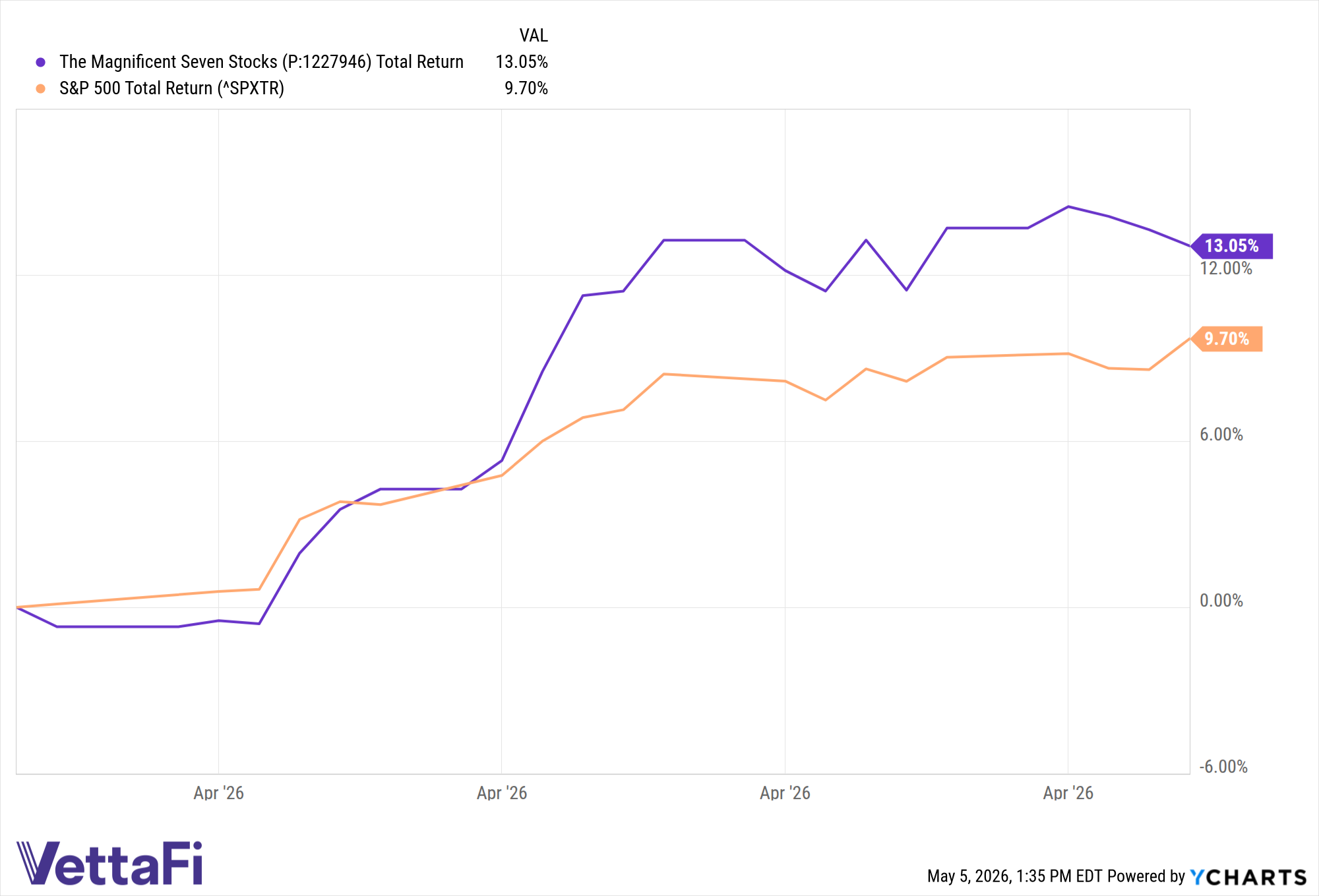The Magnificent Seven Stocks data by YCharts