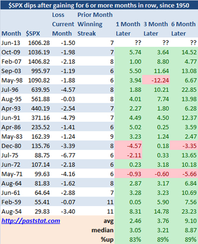 &ldquo;$SPXDips&rdquo;