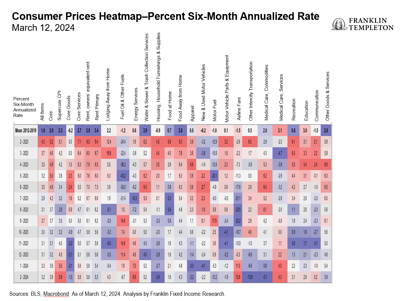 Consumer Prices Heatmap Percent Six Month Annualized Rate