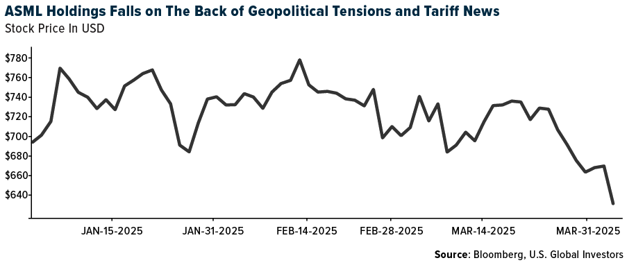ASML Holdings Falls on The Back of Geopolitical Tensions