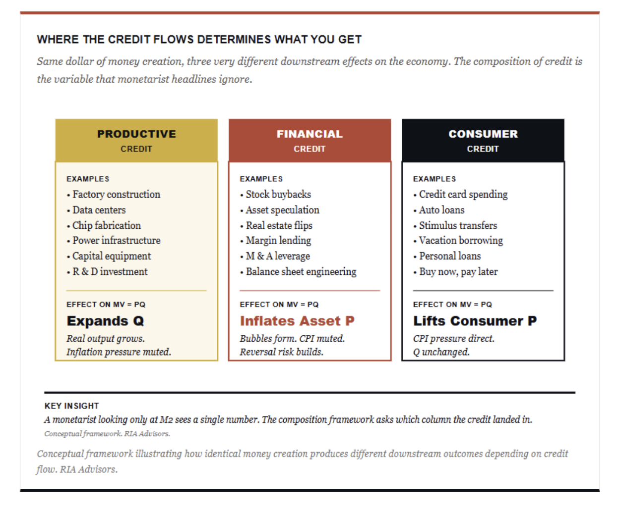where the credit flows