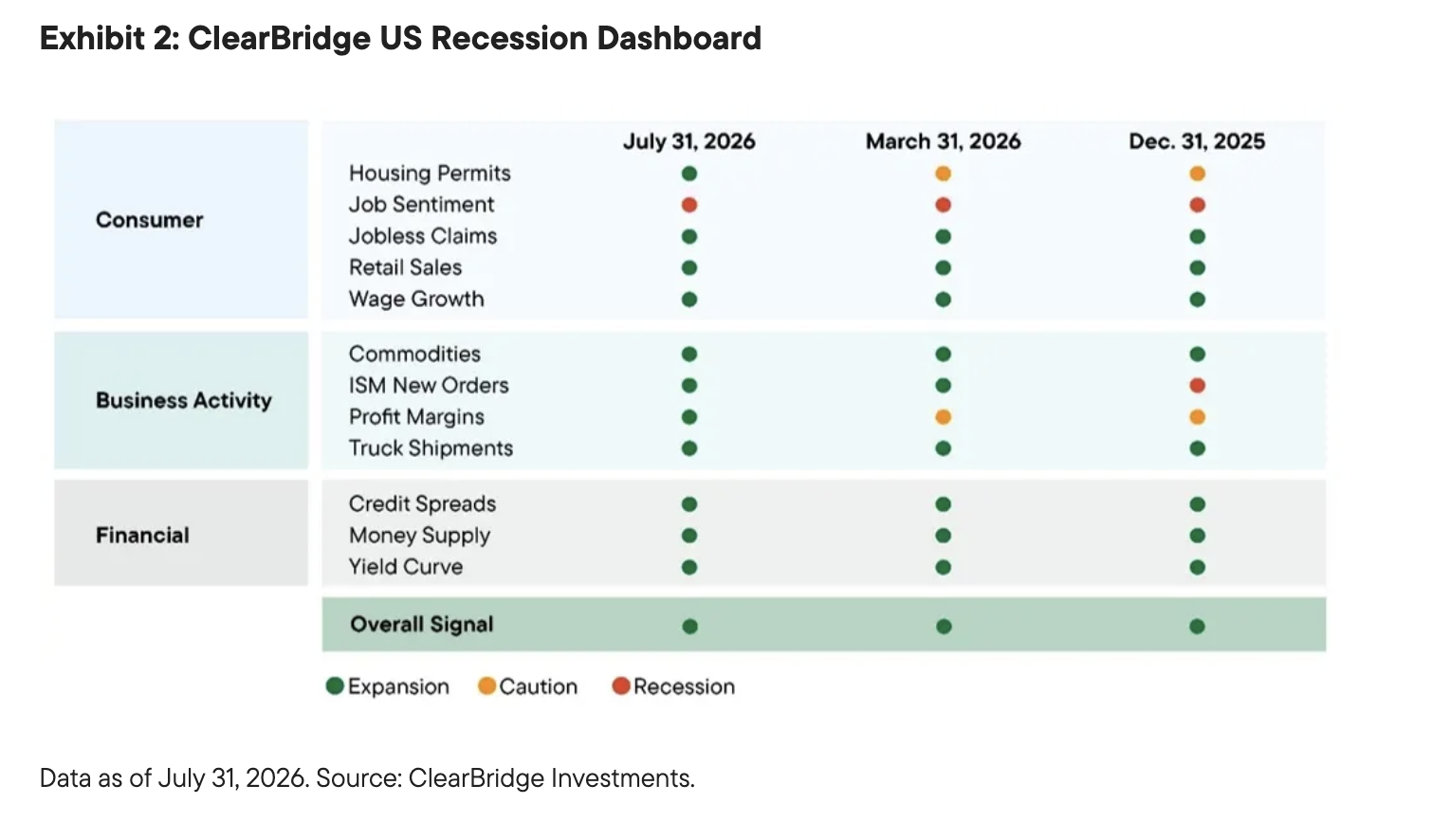 Exhibit 2: ClearBridge US Recession Dashboard
