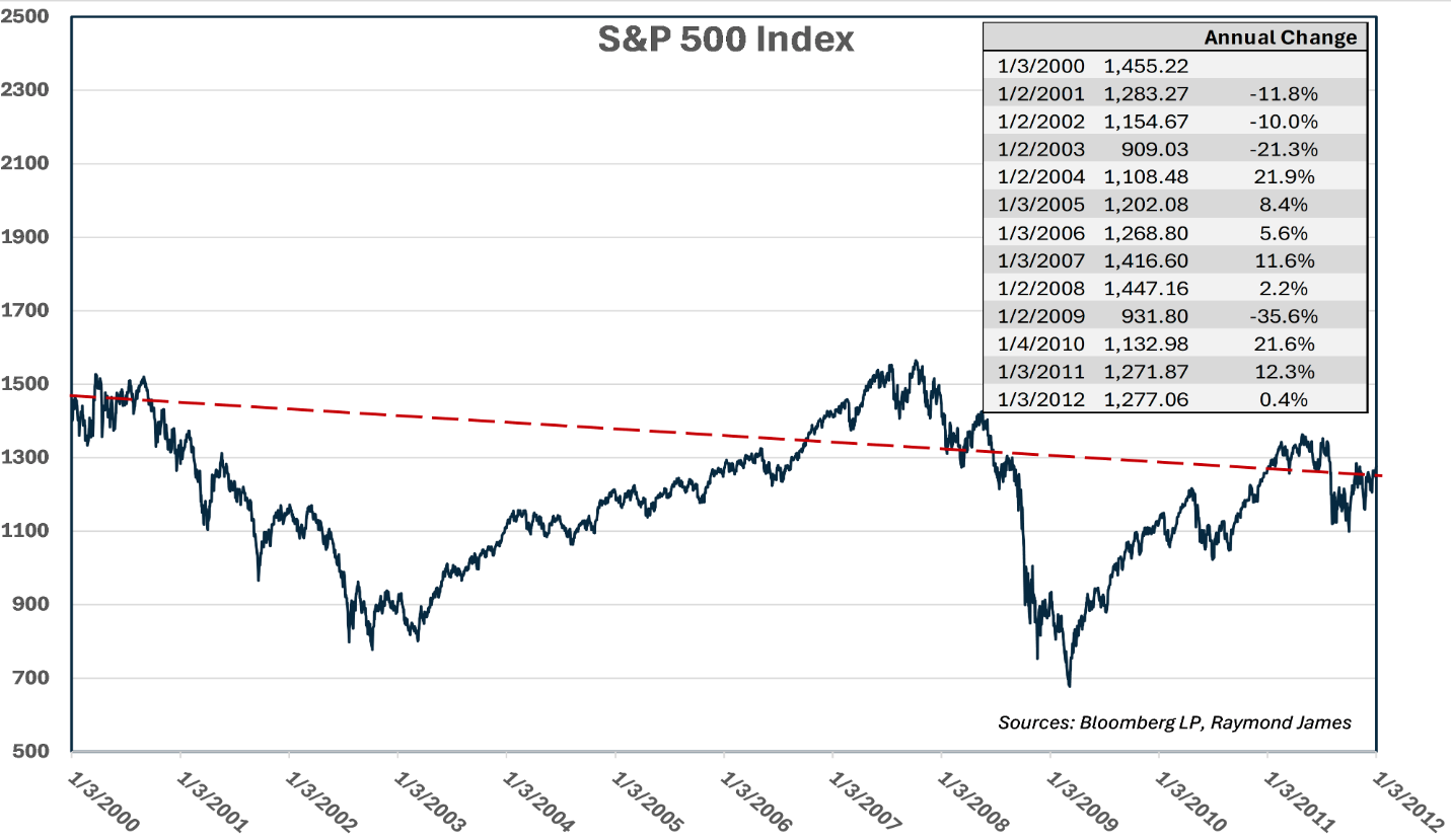 S&P graph