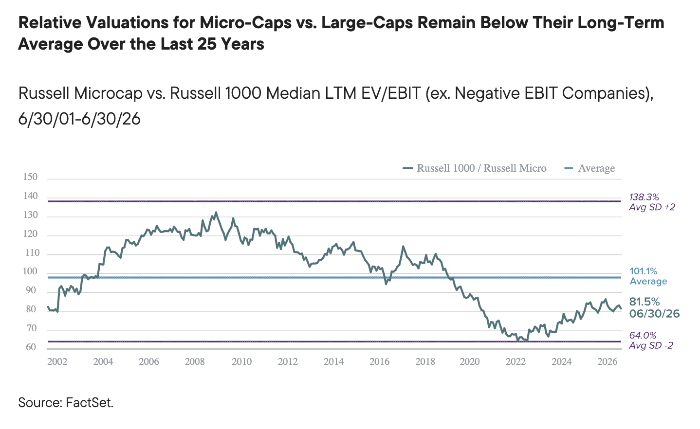 Relative Valuations for Micro-Caps vs. Large-Caps Remain Below Their Long-Term Average Over the Last 25 Years