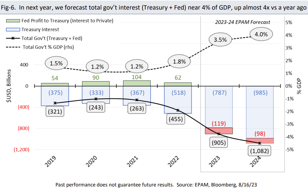  In next year, we forecast total gov&rsquo;t interest (Treasury + Fed) near 4% of GDP, up almost 4x vs a year ago